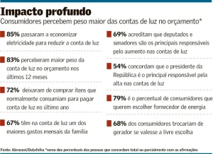 impactos diretos na conta de luz