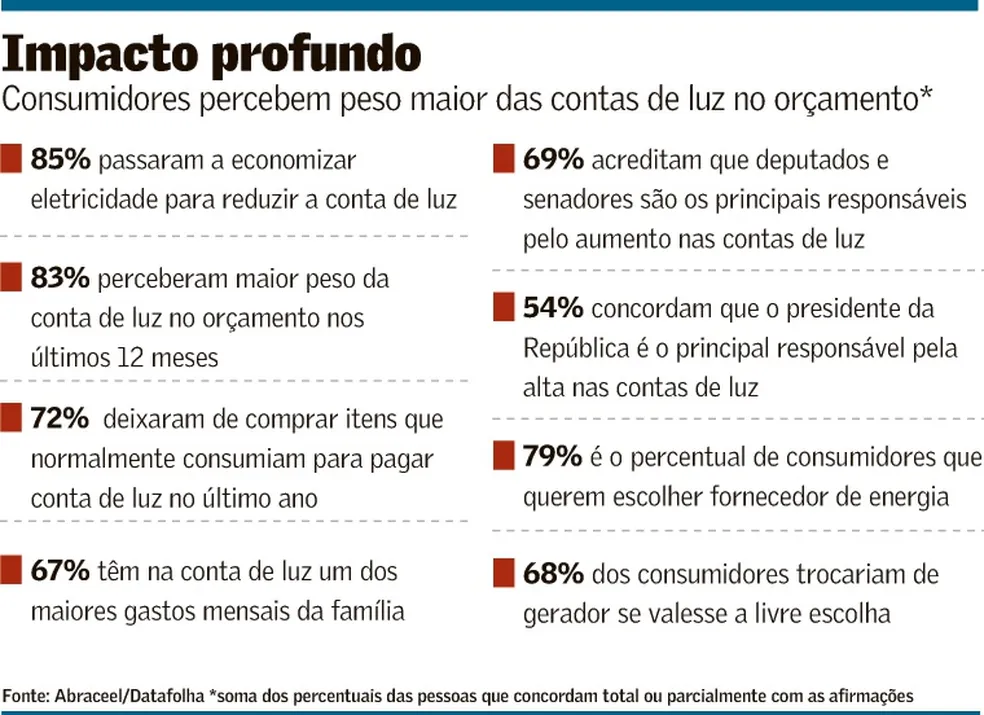 impactos diretos na conta de luz